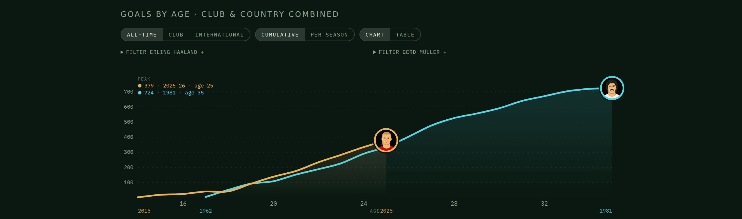 Cumulative goals by age for Gerd Müller and Erling Haaland plotted on the same axis