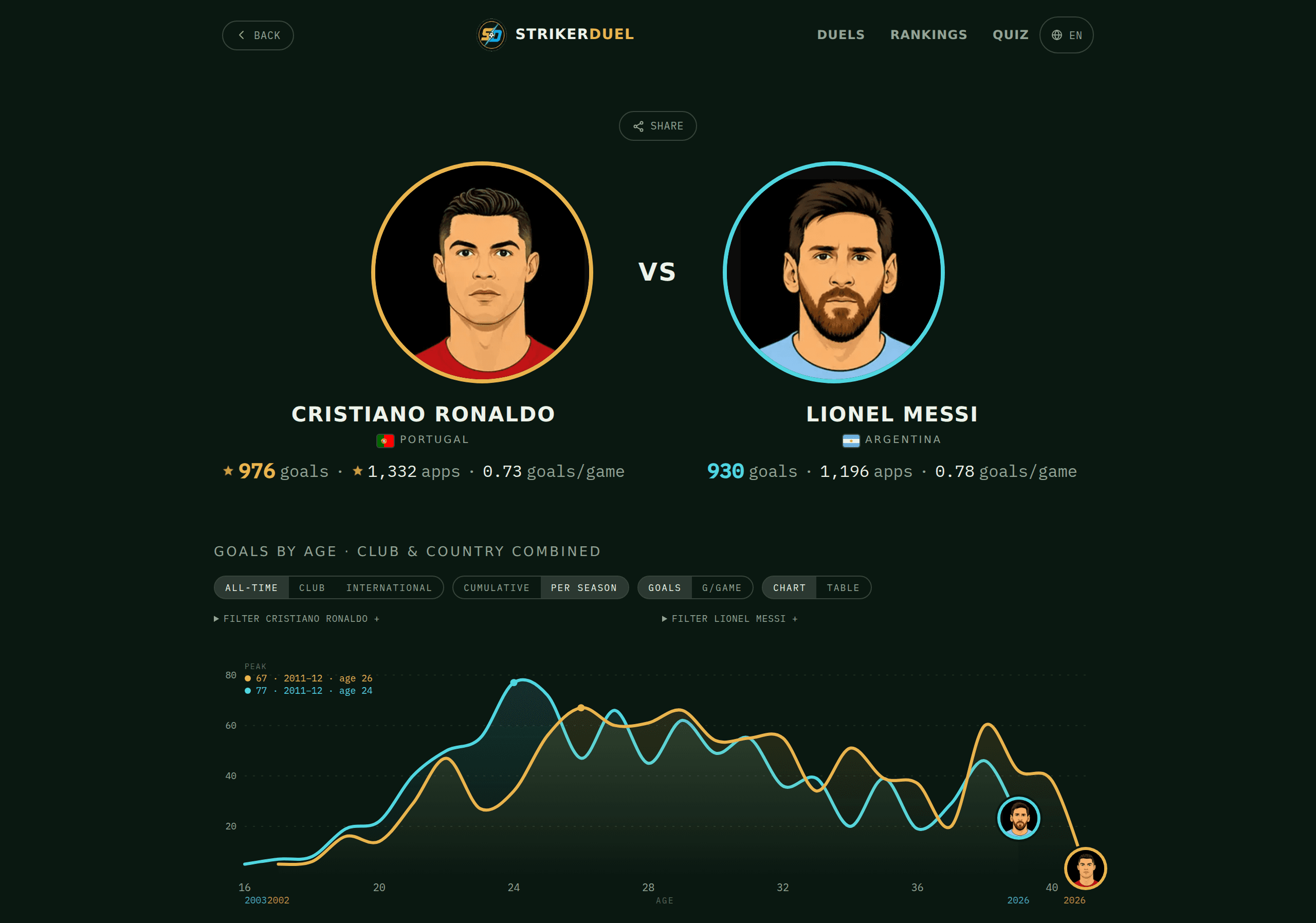 The Messi versus Ronaldo duel page, showing both career goal totals above an age-aligned scoring chart