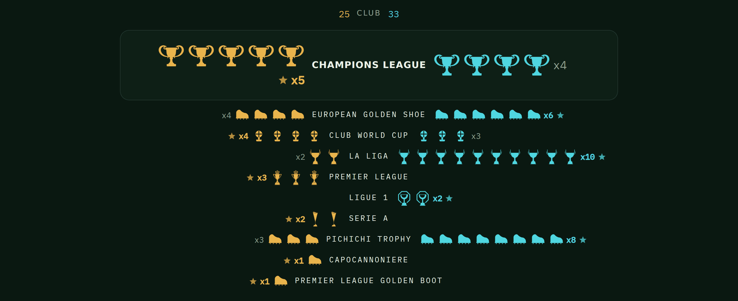The honours comparison, showing trophy counts for both players grouped by competition